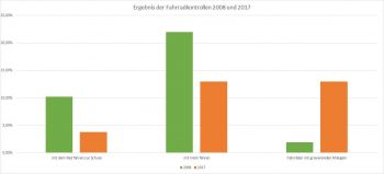 Weiterlesen: Fahrradkontrolle 2017